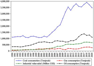 Fuel substitution possibilities, factor productivity, and technological progress in the industrial sector of India